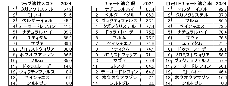 2024　エルムＳ　スコア・チャート